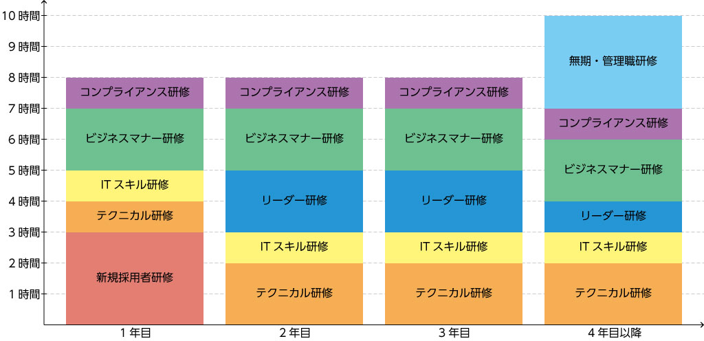 スキルアップ支援グラフ